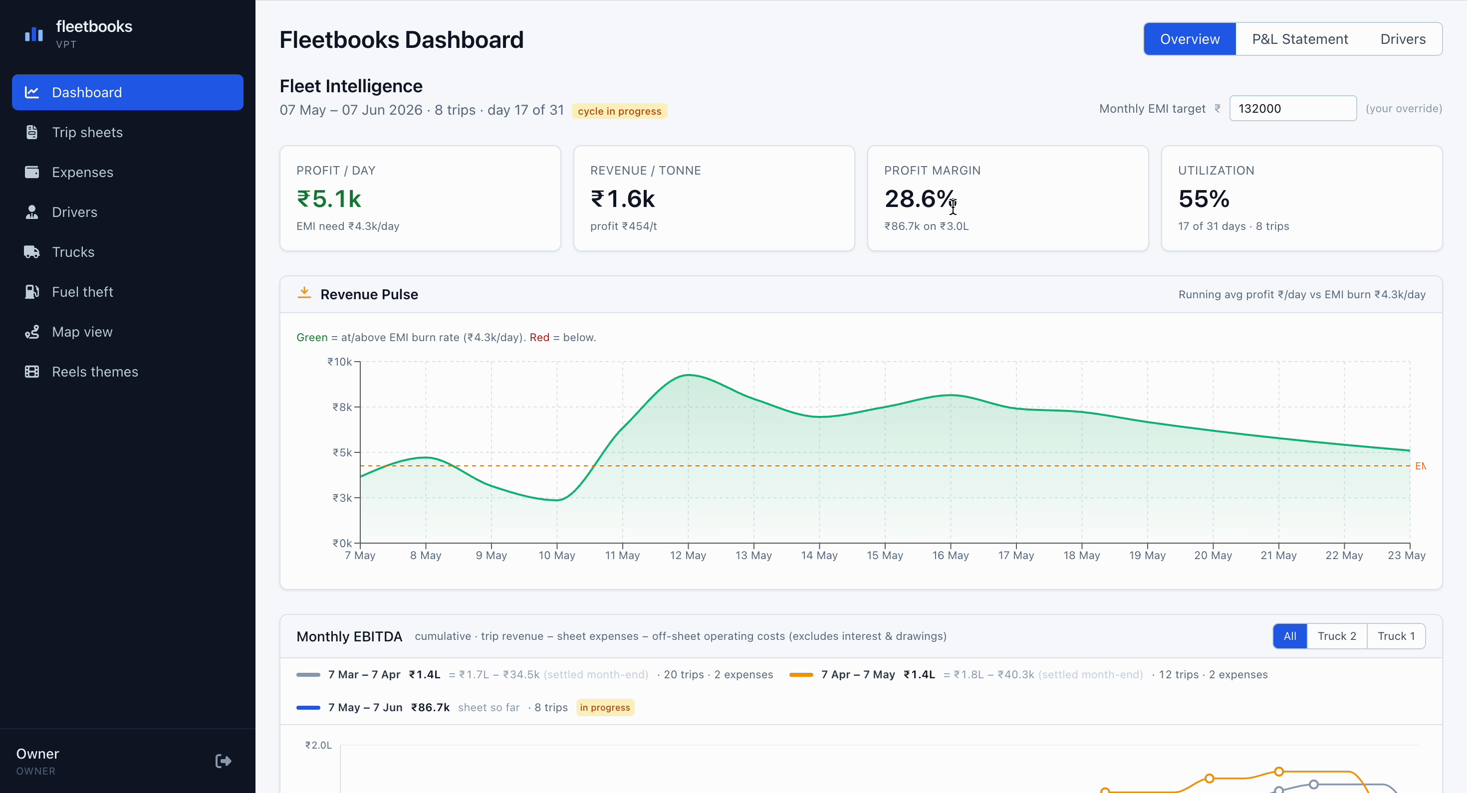 Fleetbooks Dashboard showing Revenue Pulse trending above EMI burn rate, with profit per day ₹5.1k, margin 28.6%, utilisation 55%