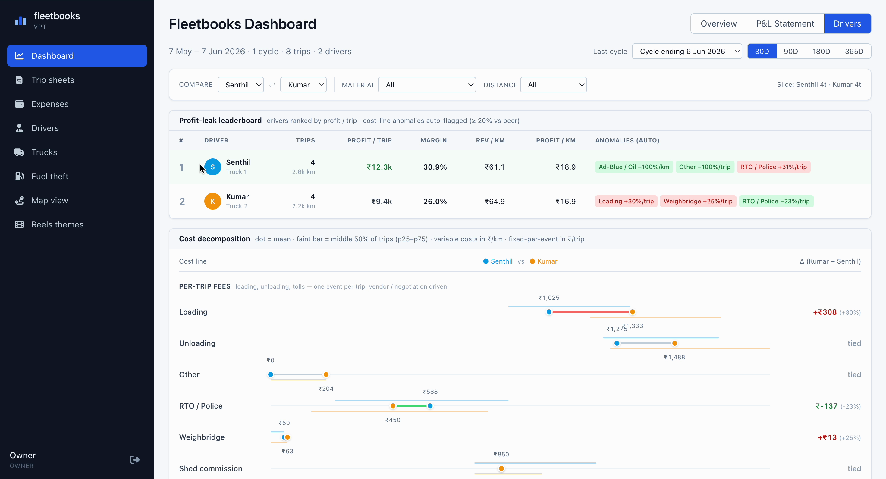 Fleetbooks driver leaderboard showing the profit ranking with anomaly badges