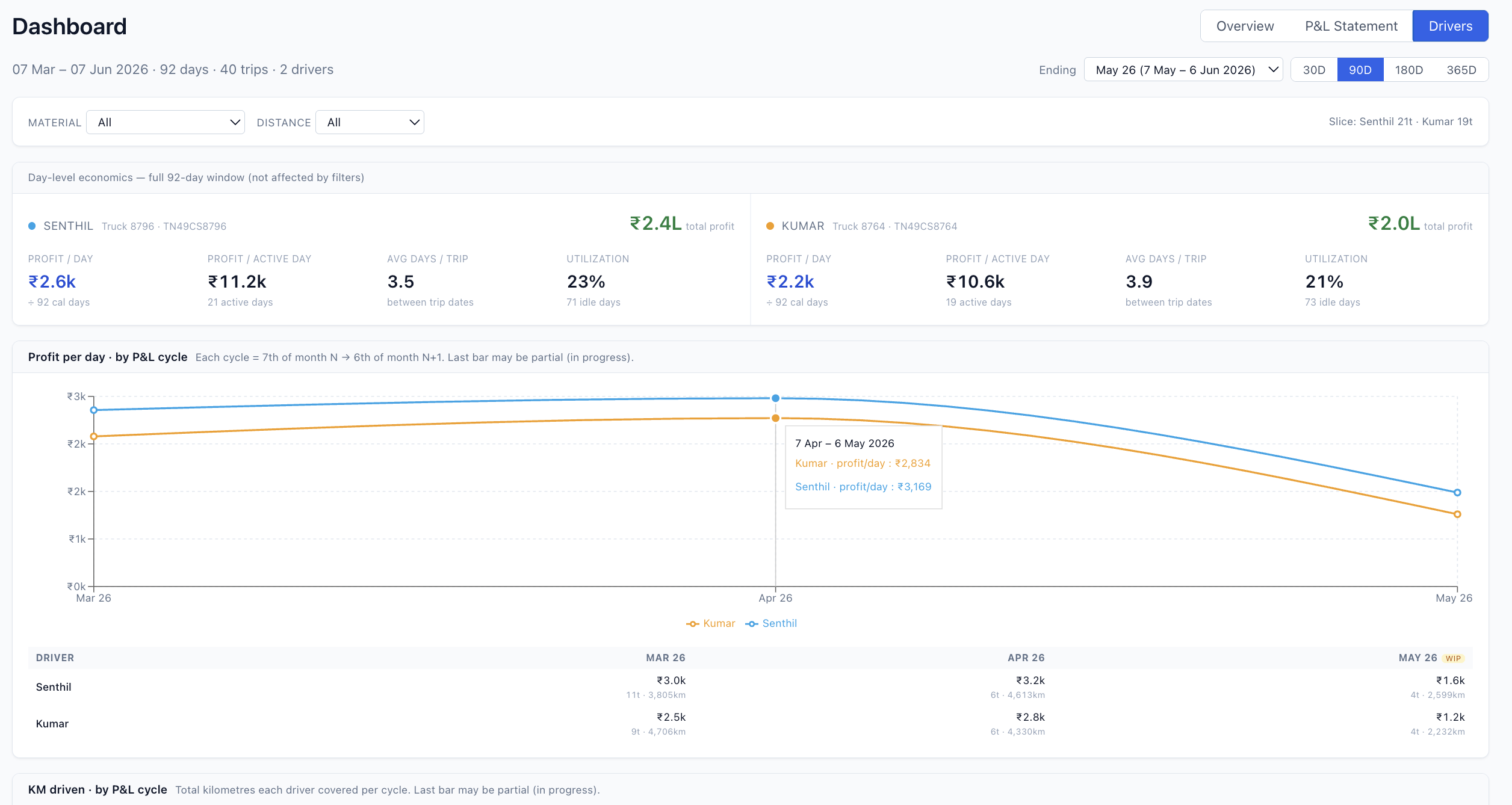 Driver-level dashboard comparing two drivers on profit per day, utilisation and kilometres